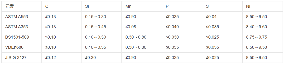 我們有著批量生產(chǎn)高難度9Ni鋼的成功經(jīng)驗，但要求如此特殊的9Ni鋼還是第一次干。與以前相比，除了必保常規(guī)的技術條件外，還要做一系列復雜的內(nèi)部性能檢驗，保證極高的表面質(zhì)量，要經(jīng)過世界權(quán)威船級社、法國船級社的BV認證。要高質(zhì)量短時間交貨，壓力和挑戰(zhàn)并存……”河鋼舞鋼科技部副部長龐部長道出了合同攻關的難點。9Ni鋼用于-196攝氏度超低溫環(huán)境，是目前業(yè)內(nèi)公認的技術含量最高，開發(fā)、生產(chǎn)難度大的鋼種之一。這類鋼被廣泛應用于低溫運輸槽船、液化天然氣儲罐等低溫壓力容器的關鍵部位，國內(nèi)只有極少數(shù)廠家能生產(chǎn)少量產(chǎn)品。目前，河鋼舞鋼已成功研發(fā)厚度為50毫米的9Ni鋼，為國內(nèi)之最。