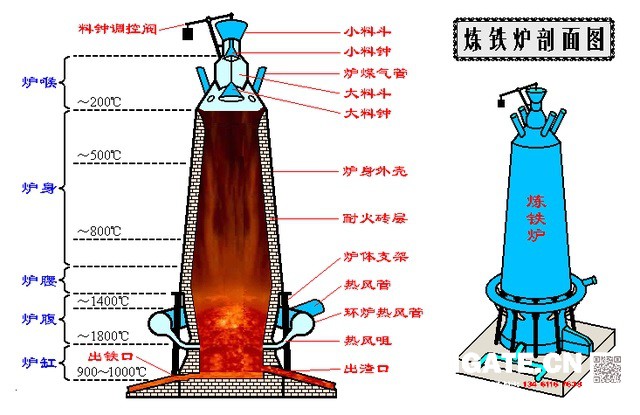 煉鐵過(guò)程實(shí)質(zhì)上是將鐵從其自然形態(tài)——礦石等含鐵化合物中還原出來(lái)的過(guò)程。煉鐵方法主要有高爐法、直接還原法、熔融還原法等，其原理是礦石在特定的氣氛中（還原物質(zhì)CO、H2、C；適宜溫度等）通過(guò)物化反應(yīng)獲取還原后的生鐵。生鐵除了少部分用于鑄造外，絕大部分是作為煉鋼原料。  高爐煉鐵是現(xiàn)代煉鐵的主要方法，鋼鐵生產(chǎn)中的重要環(huán)節(jié)。這種方法是由古代豎爐煉鐵發(fā)展、改進(jìn)而成的。盡管世界各國(guó)研究發(fā)展了很多新的煉鐵法，但由于高爐煉鐵技術(shù)經(jīng)濟(jì)指標(biāo)良好，工藝簡(jiǎn)單，生產(chǎn)量大,勞動(dòng)生產(chǎn)率高,能耗低，這種方法生產(chǎn)的鐵仍占世界鐵總產(chǎn)量的95％以上。  煉鐵工藝是是將含鐵原料（燒結(jié)礦、球團(tuán)礦或鐵礦）、燃料（焦炭、煤粉等）及其它輔助原料（石灰石、白云石、錳礦等）按一定比例自高爐爐頂裝入高爐，并由熱風(fēng)爐在高爐下部沿爐周的風(fēng)口向高爐內(nèi)鼓入熱風(fēng)助焦炭燃燒（有的高爐也噴吹煤粉、重油、天然氣等輔助燃料），在高溫下焦炭中的碳同鼓入空氣中的氧燃燒生成的一氧化碳和氫氣。  原料、燃料隨著爐內(nèi)熔煉等過(guò)程的進(jìn)行而下降，在爐料下降和上升的煤氣相遇，先后發(fā)生傳熱、還原、熔化、脫炭作用而生成生鐵，鐵礦石原料中的雜質(zhì)與加入爐內(nèi)的熔劑相結(jié)合而成渣，爐底鐵水間斷地放出裝入鐵水罐，送往煉鋼廠。同時(shí)產(chǎn)生高爐煤氣，爐渣兩種副產(chǎn)品，高爐渣鐵主要礦石中不還原的雜質(zhì)和石灰石等熔劑結(jié)合生成，自渣口排出后，經(jīng)水淬處理后全部作為水泥生產(chǎn)原料；產(chǎn)生的煤氣從爐頂導(dǎo)出，經(jīng)除塵后，作為熱風(fēng)爐、加熱爐、焦?fàn)t、鍋爐等的燃料。