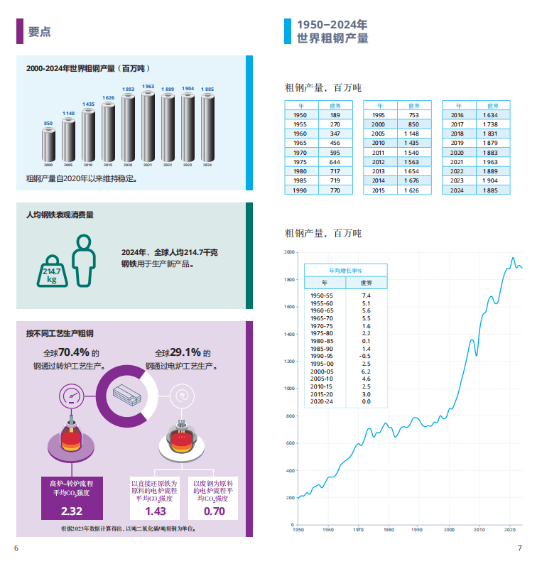 2025世界鋼鐵統(tǒng)計報告：中國產(chǎn)量占半壁江山，綠色轉(zhuǎn)型成行業(yè)焦點(diǎn)  世界鋼鐵協(xié)會最新發(fā)布的《2025年世界鋼鐵統(tǒng)計數(shù)據(jù)報告》顯示，全球鋼鐵行業(yè)在產(chǎn)量保持穩(wěn)定的同時，正加速向綠色低碳轉(zhuǎn)型。報告涵蓋粗鋼生產(chǎn)、消費(fèi)、貿(mào)易及可持續(xù)發(fā)展等核心指標(biāo)，勾勒出全球鋼鐵產(chǎn)業(yè)的新格局。