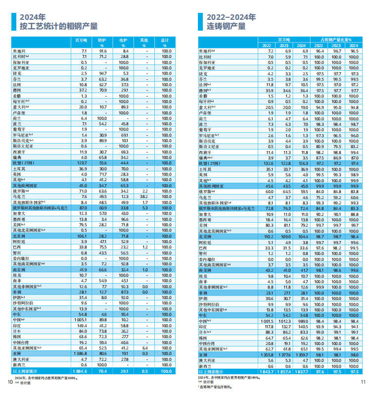 2025世界鋼鐵統(tǒng)計報告：中國產(chǎn)量占半壁江山，綠色轉(zhuǎn)型成行業(yè)焦點(diǎn)  世界鋼鐵協(xié)會最新發(fā)布的《2025年世界鋼鐵統(tǒng)計數(shù)據(jù)報告》顯示，全球鋼鐵行業(yè)在產(chǎn)量保持穩(wěn)定的同時，正加速向綠色低碳轉(zhuǎn)型。報告涵蓋粗鋼生產(chǎn)、消費(fèi)、貿(mào)易及可持續(xù)發(fā)展等核心指標(biāo)，勾勒出全球鋼鐵產(chǎn)業(yè)的新格局。