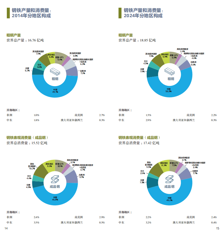 2025世界鋼鐵統(tǒng)計報告：中國產(chǎn)量占半壁江山，綠色轉(zhuǎn)型成行業(yè)焦點(diǎn)  世界鋼鐵協(xié)會最新發(fā)布的《2025年世界鋼鐵統(tǒng)計數(shù)據(jù)報告》顯示，全球鋼鐵行業(yè)在產(chǎn)量保持穩(wěn)定的同時，正加速向綠色低碳轉(zhuǎn)型。報告涵蓋粗鋼生產(chǎn)、消費(fèi)、貿(mào)易及可持續(xù)發(fā)展等核心指標(biāo)，勾勒出全球鋼鐵產(chǎn)業(yè)的新格局。
