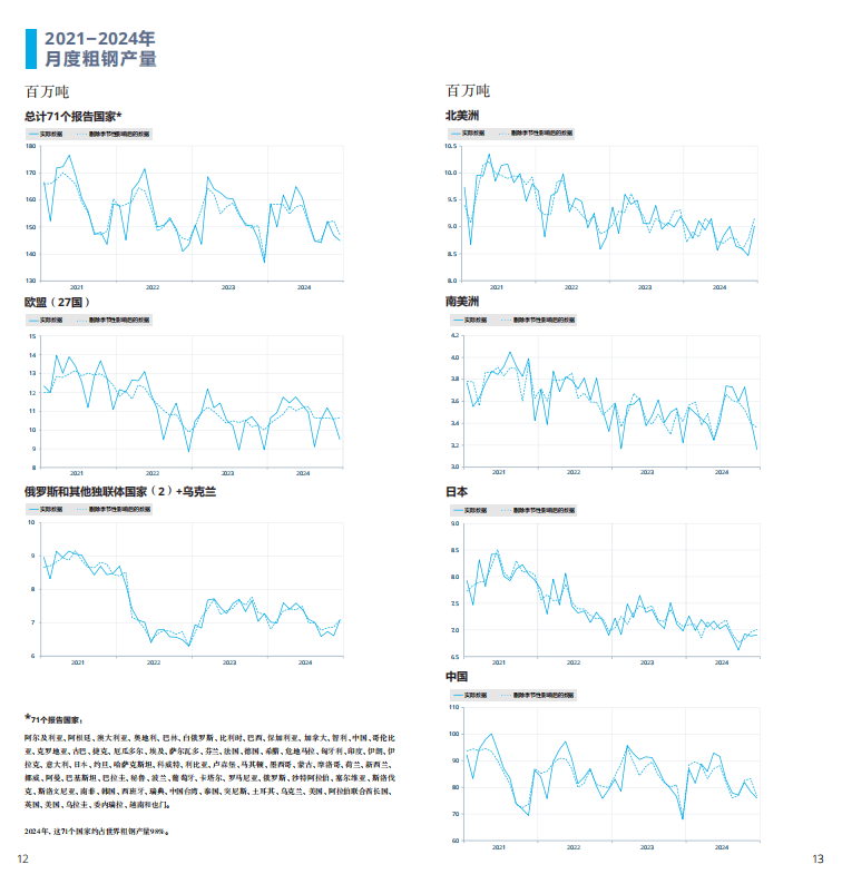 2025世界鋼鐵統(tǒng)計報告：中國產(chǎn)量占半壁江山，綠色轉(zhuǎn)型成行業(yè)焦點(diǎn)  世界鋼鐵協(xié)會最新發(fā)布的《2025年世界鋼鐵統(tǒng)計數(shù)據(jù)報告》顯示，全球鋼鐵行業(yè)在產(chǎn)量保持穩(wěn)定的同時，正加速向綠色低碳轉(zhuǎn)型。報告涵蓋粗鋼生產(chǎn)、消費(fèi)、貿(mào)易及可持續(xù)發(fā)展等核心指標(biāo)，勾勒出全球鋼鐵產(chǎn)業(yè)的新格局。