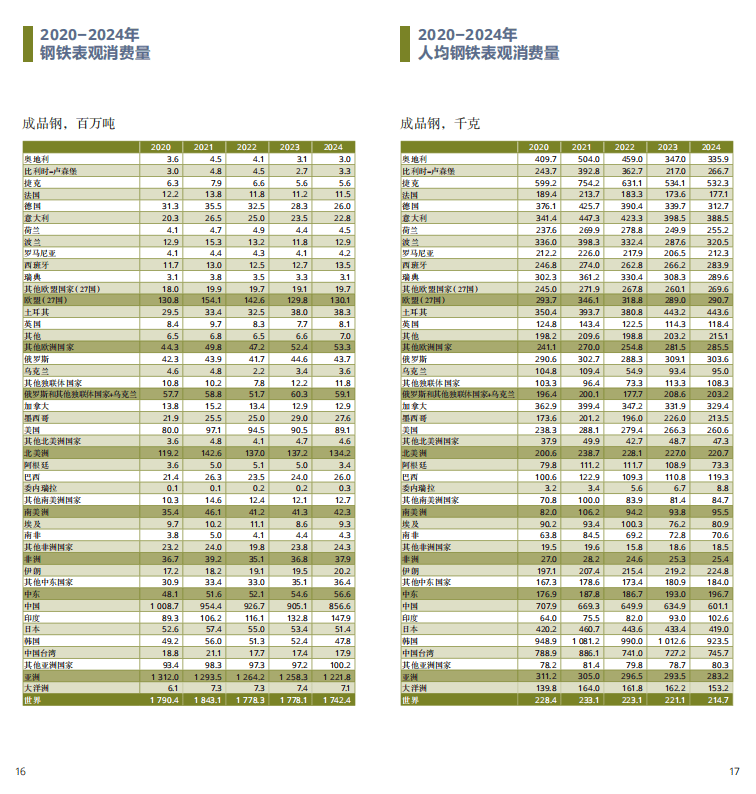 2025世界鋼鐵統(tǒng)計報告：中國產(chǎn)量占半壁江山，綠色轉(zhuǎn)型成行業(yè)焦點(diǎn)  世界鋼鐵協(xié)會最新發(fā)布的《2025年世界鋼鐵統(tǒng)計數(shù)據(jù)報告》顯示，全球鋼鐵行業(yè)在產(chǎn)量保持穩(wěn)定的同時，正加速向綠色低碳轉(zhuǎn)型。報告涵蓋粗鋼生產(chǎn)、消費(fèi)、貿(mào)易及可持續(xù)發(fā)展等核心指標(biāo)，勾勒出全球鋼鐵產(chǎn)業(yè)的新格局。