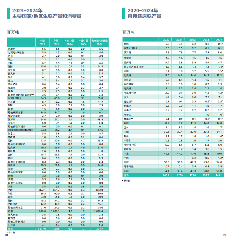 2025世界鋼鐵統(tǒng)計報告：中國產(chǎn)量占半壁江山，綠色轉(zhuǎn)型成行業(yè)焦點(diǎn)  世界鋼鐵協(xié)會最新發(fā)布的《2025年世界鋼鐵統(tǒng)計數(shù)據(jù)報告》顯示，全球鋼鐵行業(yè)在產(chǎn)量保持穩(wěn)定的同時，正加速向綠色低碳轉(zhuǎn)型。報告涵蓋粗鋼生產(chǎn)、消費(fèi)、貿(mào)易及可持續(xù)發(fā)展等核心指標(biāo)，勾勒出全球鋼鐵產(chǎn)業(yè)的新格局。